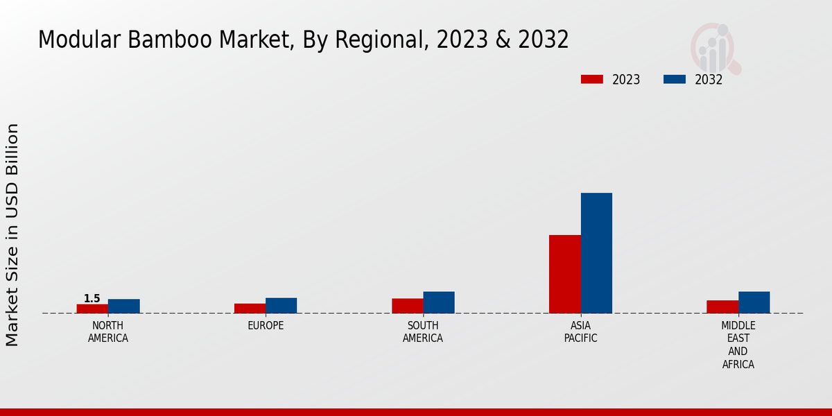 Modular Bamboo Market Regional