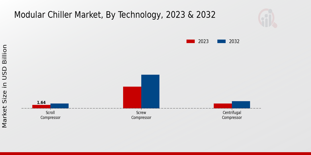 Modular Chiller Market Segment Insights