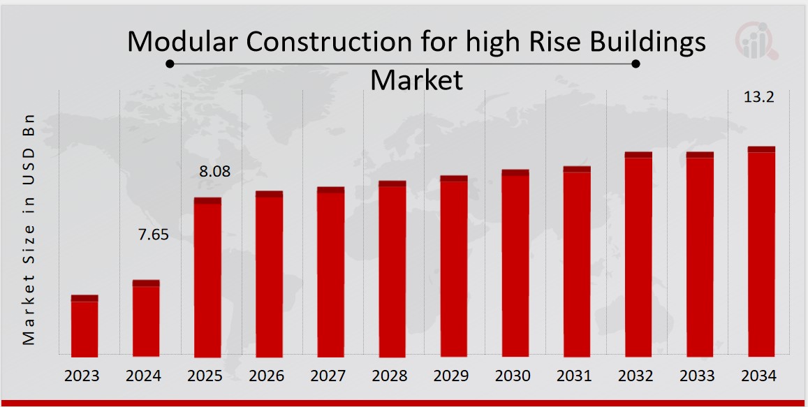 Modular Construction for high Rise Buildings Market