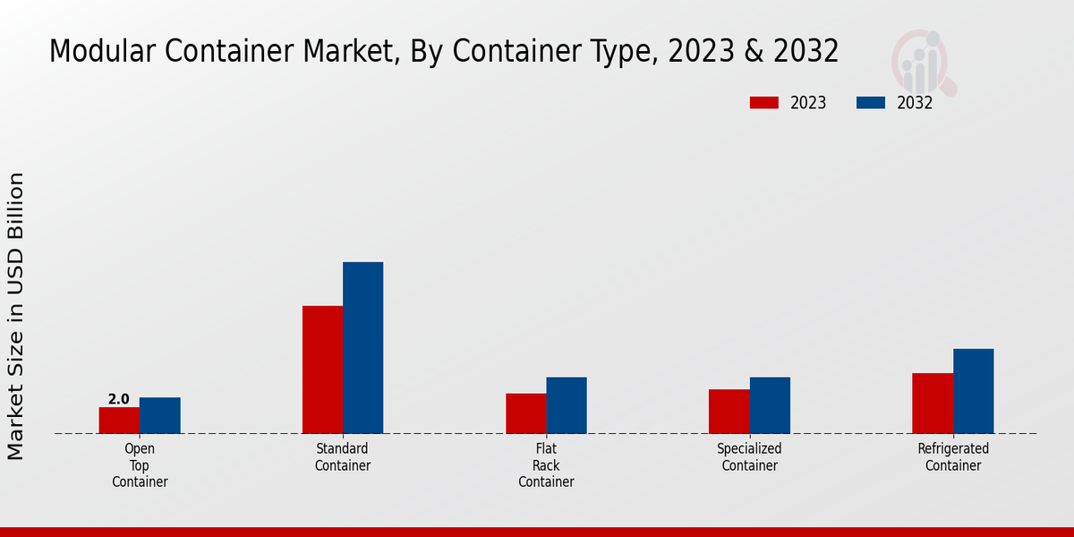 Modular Container Market Container Type Insights