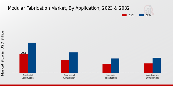 Modular Fabrication Market Application Insights