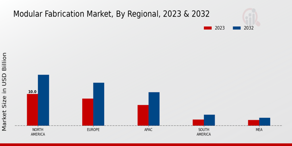 Modular Fabrication Market Regional Insights