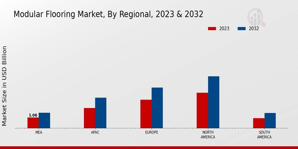 Modular Flooring Market By Regional