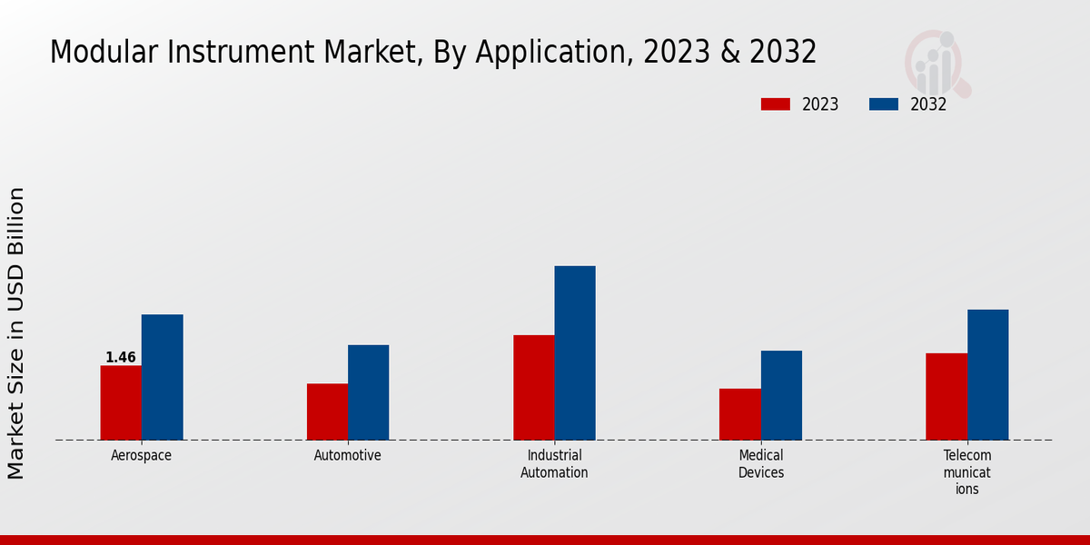 Modular Instrument Market Application Insights  