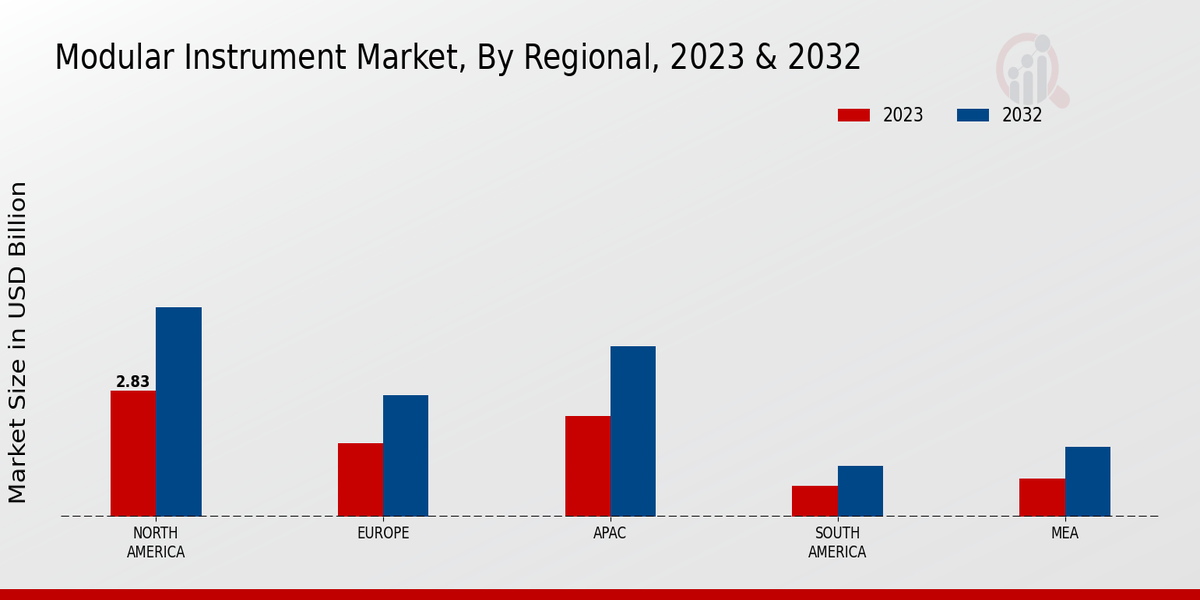 Modular Instrument Market Regional Insights  