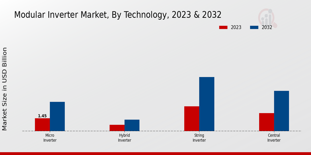 Perspectivas tecnológicas del mercado de inversores modulares