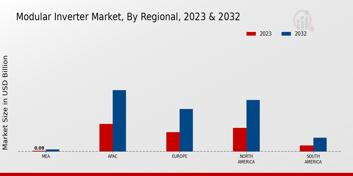 Perspectivas regionales del mercado de inversores modulares