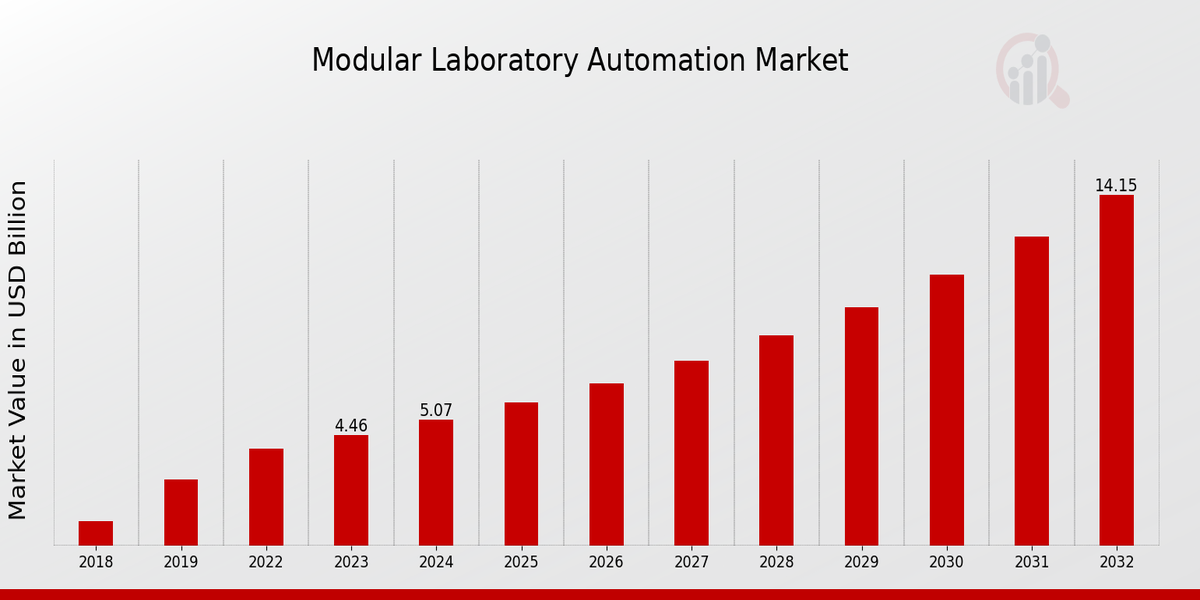 Modular Laboratory Automation Market Overview