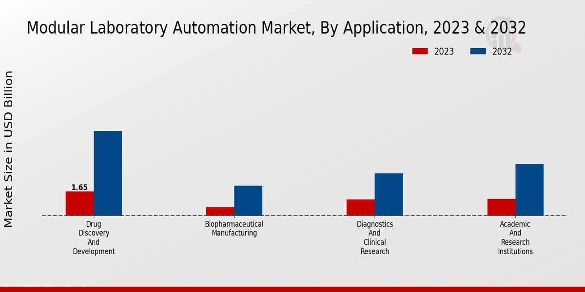 Modular Laboratory Automation Market Application Insights