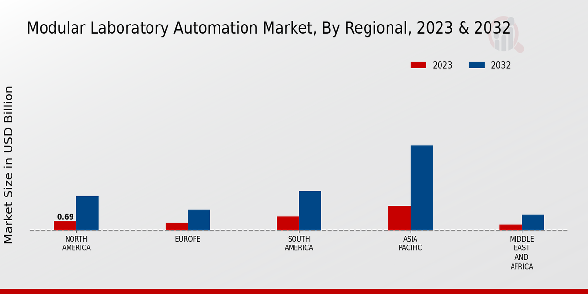 Modular Laboratory Automation Market Regional Insights