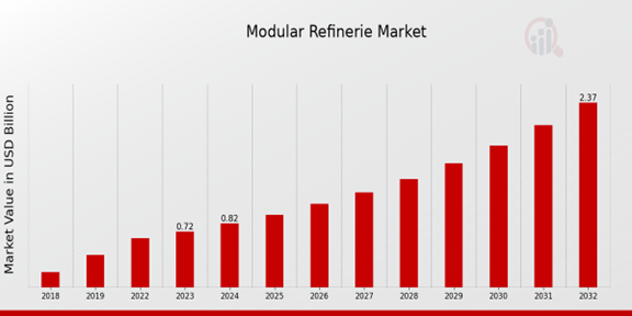 Modular Refineries Market Overview