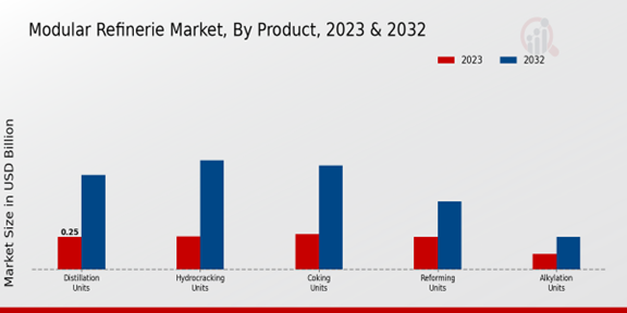 Modular Refineries Market Product