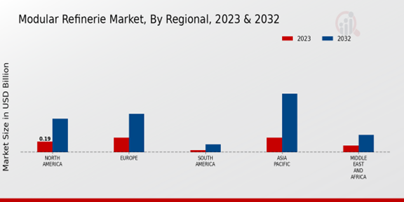 Modular Refineries Market Regional