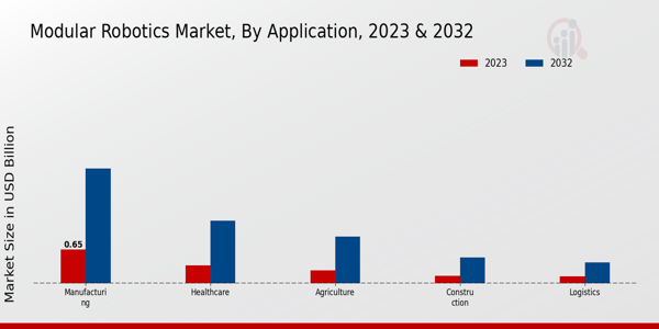 Modular Robotics Market Application Insights