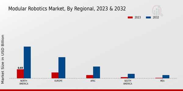 Modular Robotics Market Regional Insights