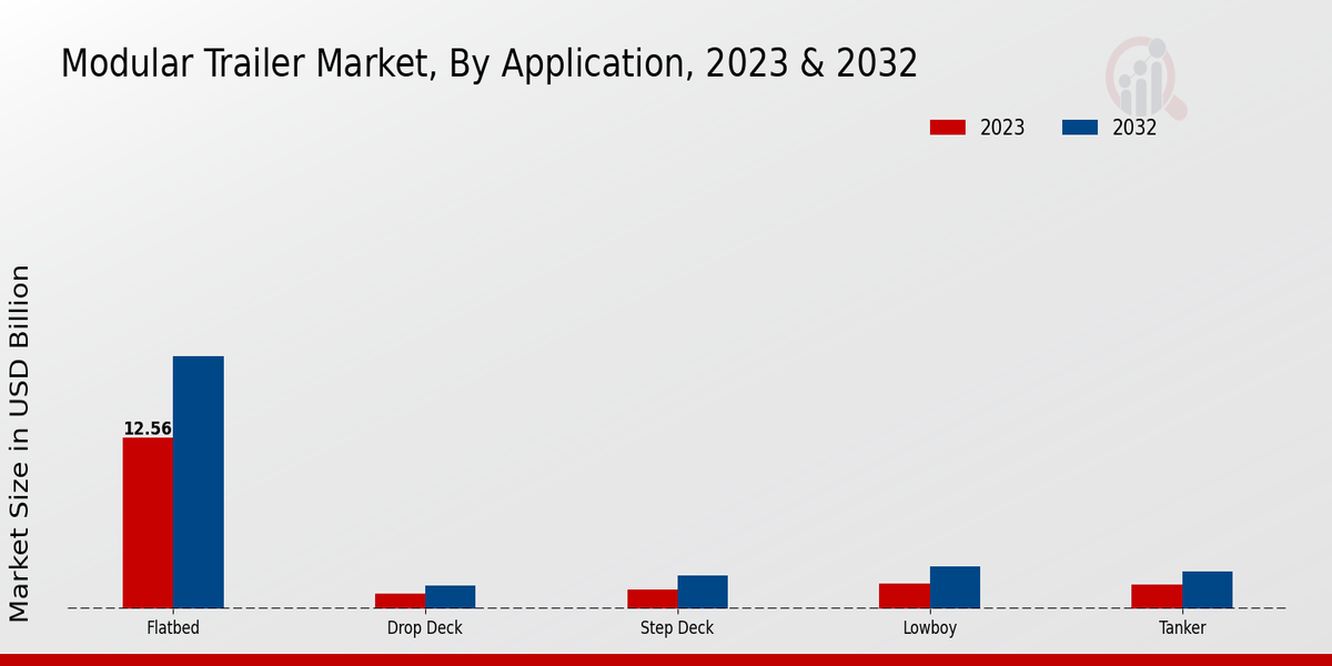 Modular Trailer Market Application Insights