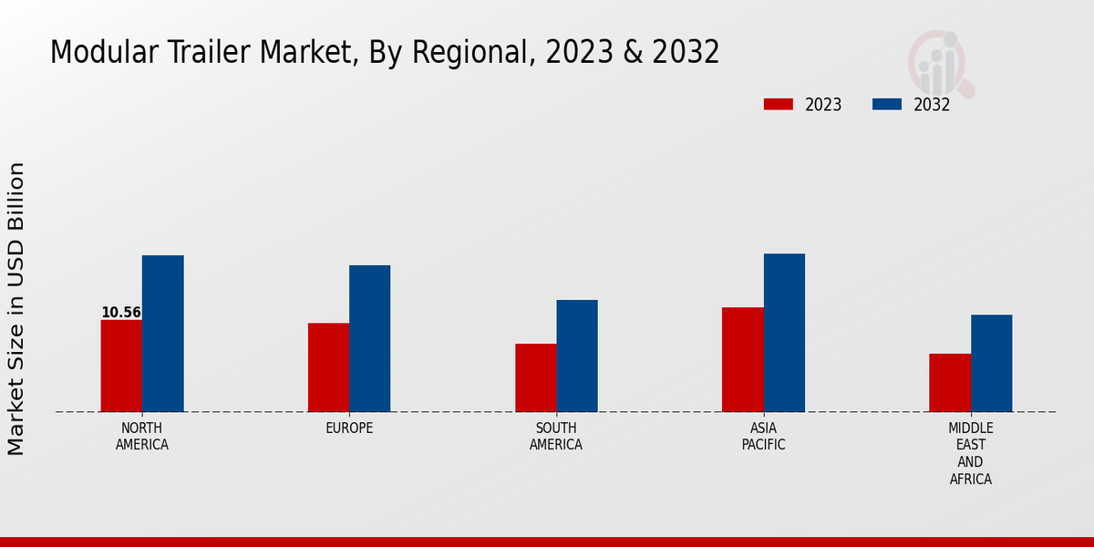 Modular Trailer Market Regional Insights