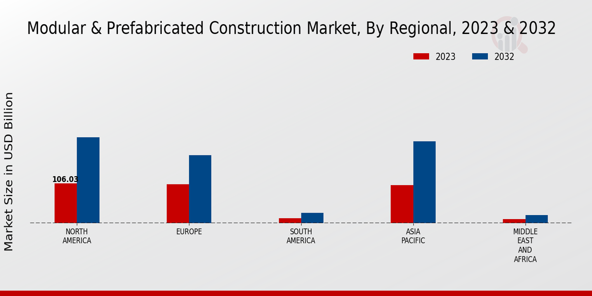 Modular & Prefabricated Construction Market  By Regional 2023 -2032