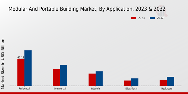 Modular and Portable Building Market Application Insights