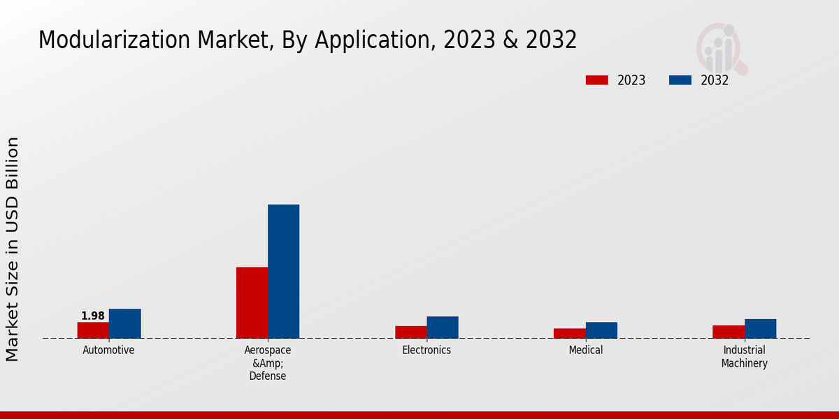 Modularization Market Application Insights  