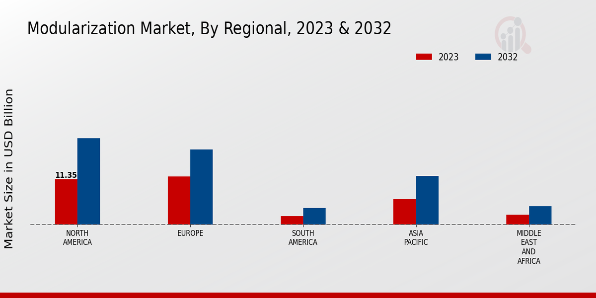 Perspectivas regionales del mercado de modularización