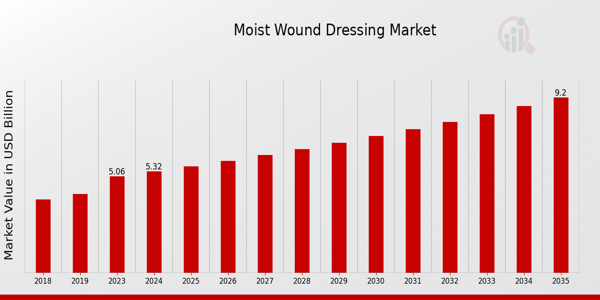 Moist Wound Dressing Market ovevriew