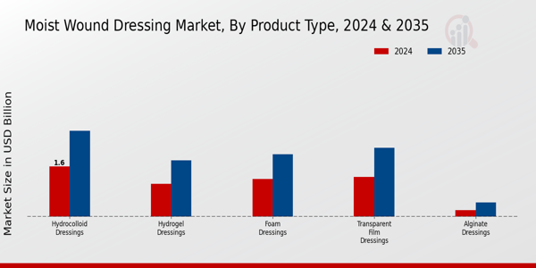 Moist Wound Dressing Market type inisghts