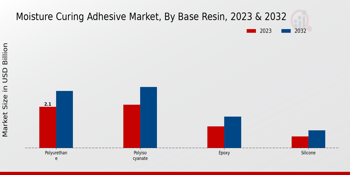 Moisture-curing Adhesive Market Base Resin