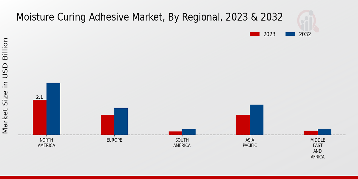 Moisture-curing Adhesive Market Regional