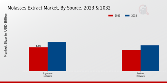 Molasses Extract Market Source Insights