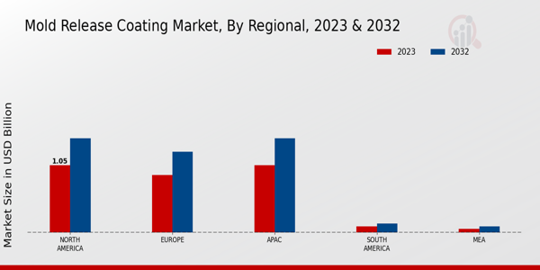 Mold Release Coating Market Regional Insights