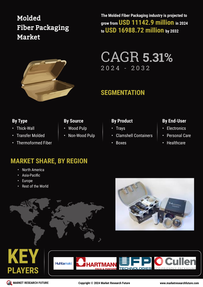 Molded Fiber Packaging Market