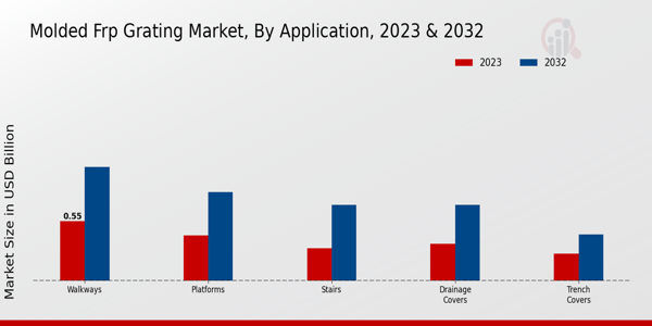 Molded FRP Grating Market Application