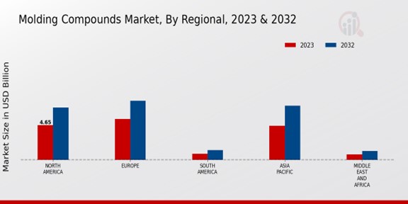 Molding Compounds Market Regional