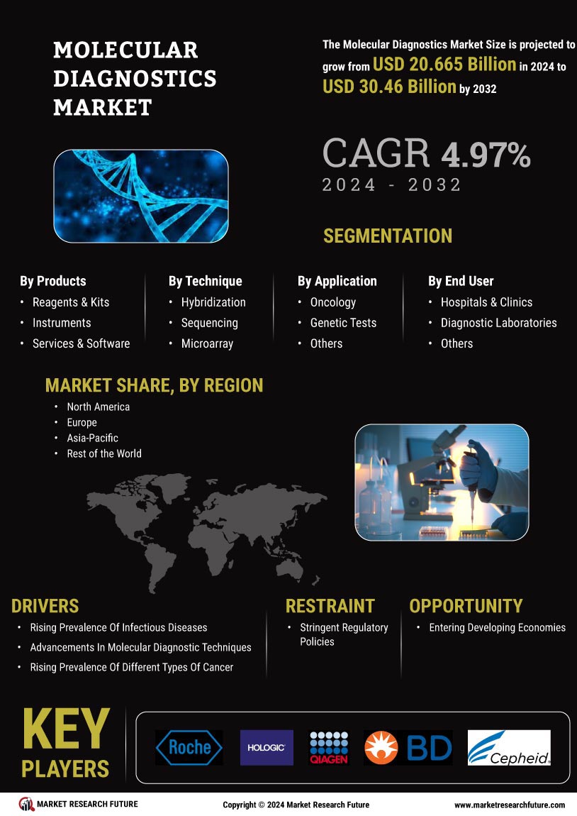 Molecular Diagnostics Market