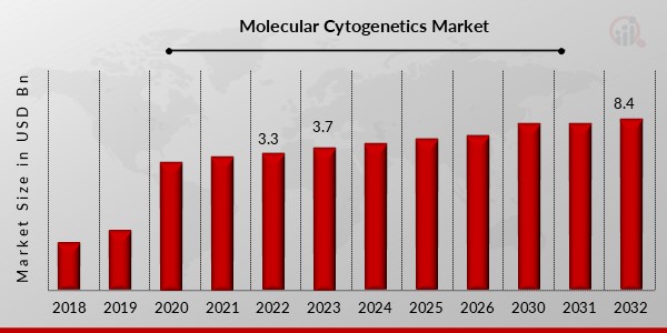 Molecular Cytogenetics Market 