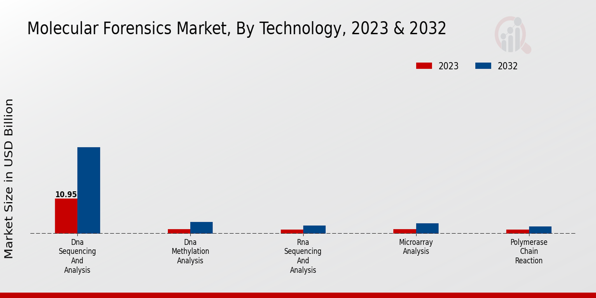 Molecular Forensics Market Technology