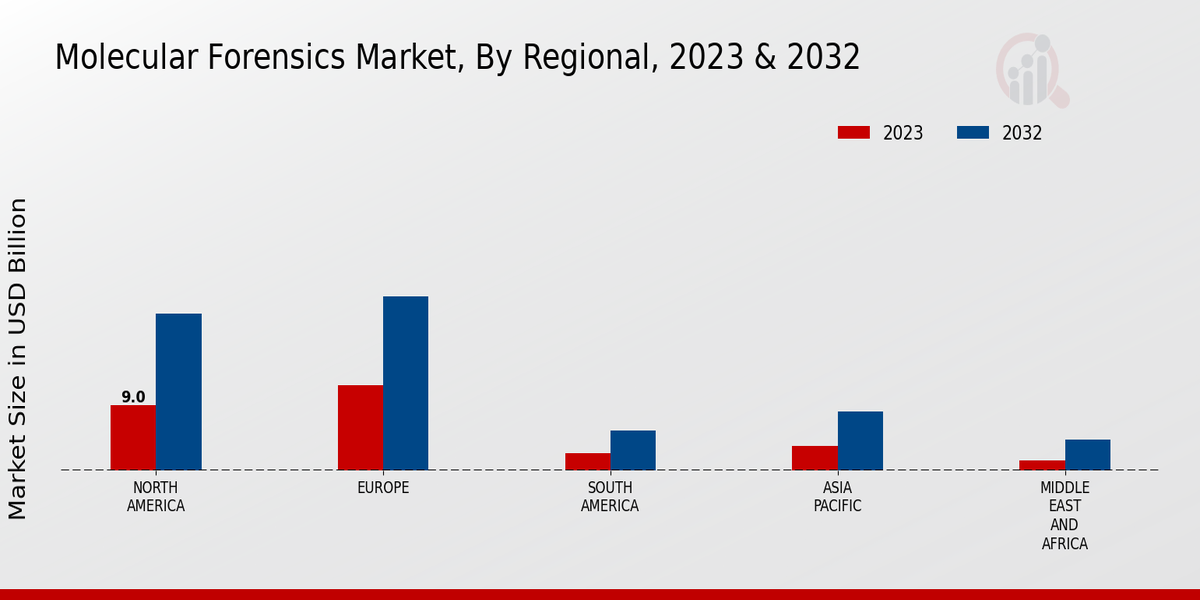 Molecular Forensics Market Regional