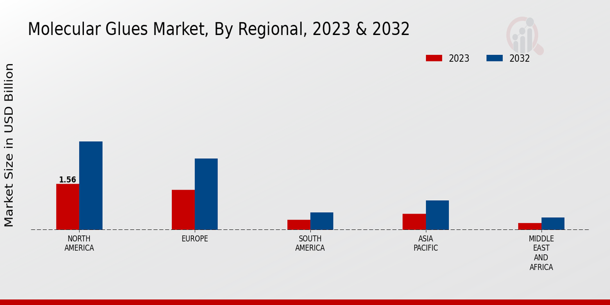 Molecular Glues Market Regional Insights