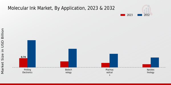 Molecular Ink Market Application