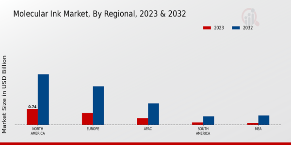 Molecular Ink Market Regional