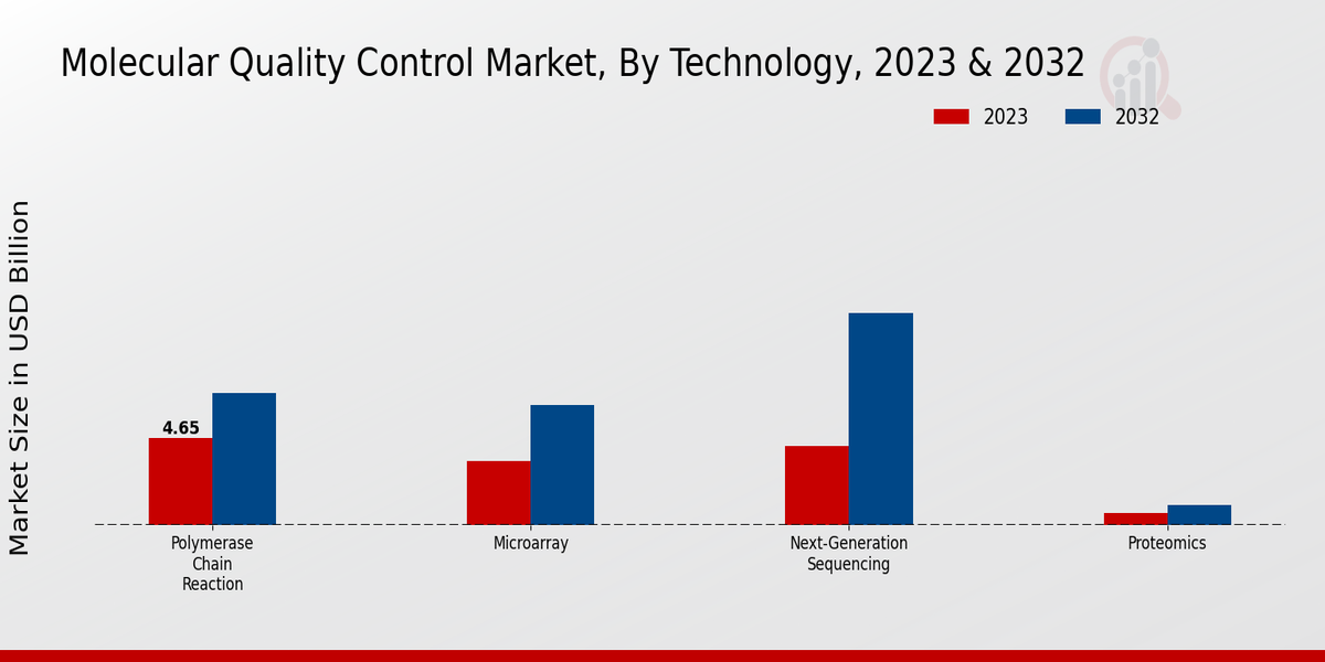 Molecular Quality Control Market Segment Insights