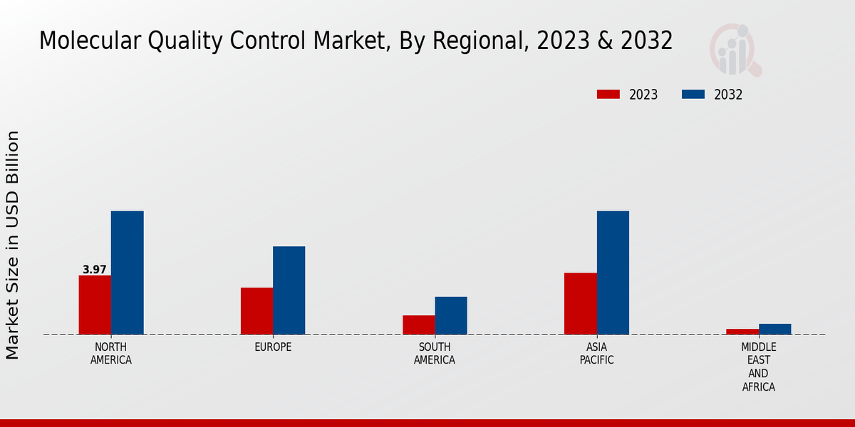 Molecular Quality Control Market Regional Insights