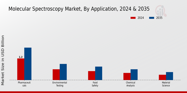 Molecular Spectroscopy Market Segment