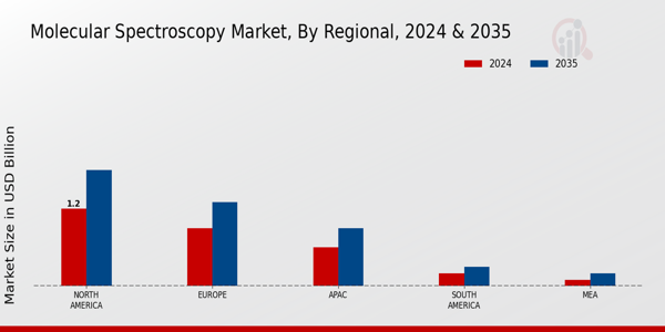 Molecular Spectroscopy Market Region