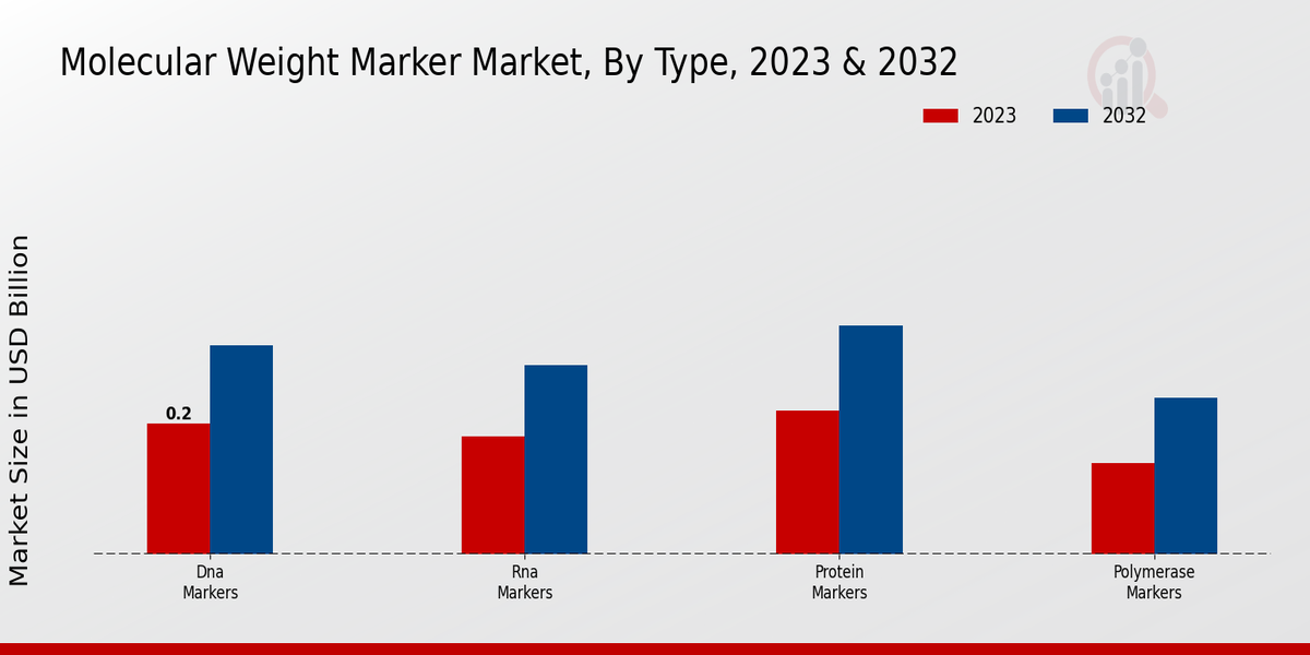 Molecular Weight Marker Market Type Insights  