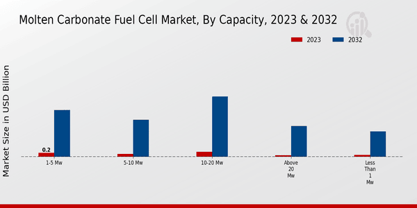 Molten Carbonate Fuel Cell Market Capacity Insights