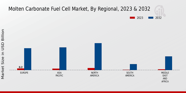 Molten Carbonate Fuel Cell Market Regional Insights