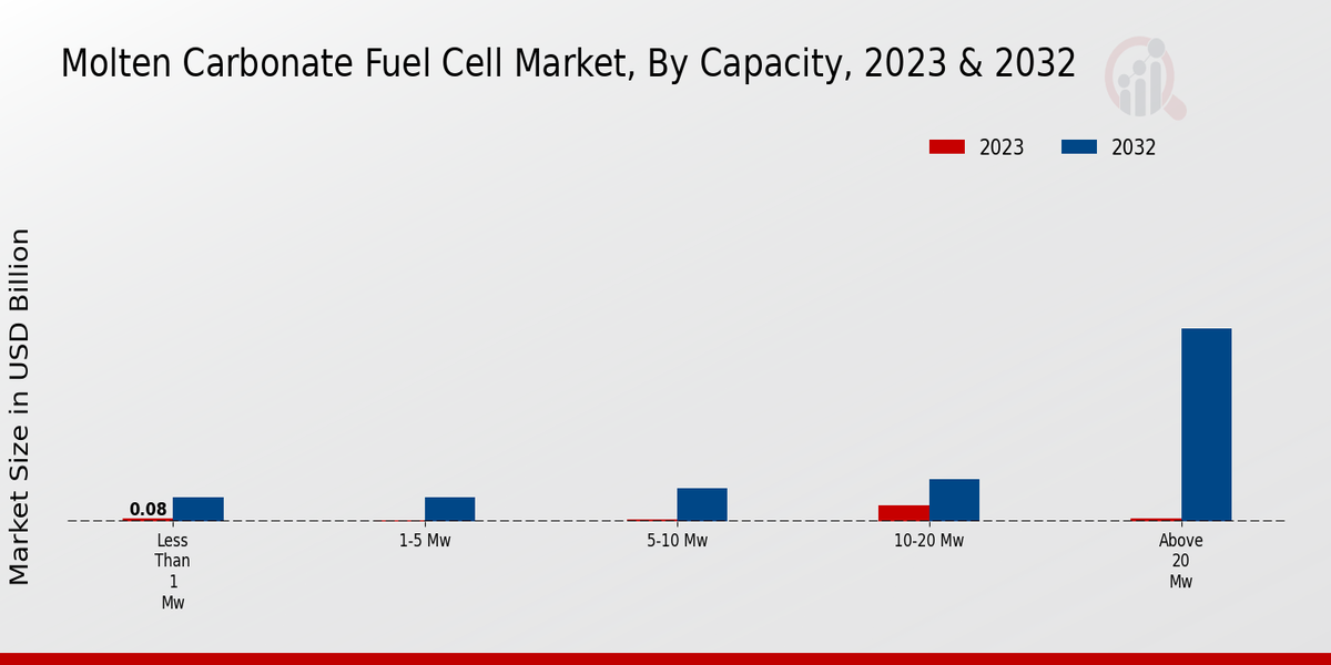 Molten Carbonate Fuel Cell Market, By Capacity