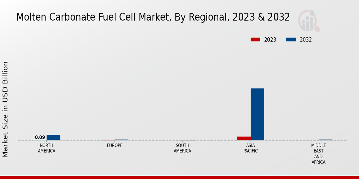 Molten Carbonate Fuel Cell Market, By Regional